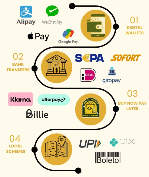 An infographic titled "Alternative Payment Methods Are Driving Higher Conversion Rates Than Cards In Some Markets," featuring a winding path that connects four numbered categories of payment options. The path begins at 01 Digital Wallets, showcasing logos for Alipay, WeChat Pay, Apple Pay, and Google Pay. It continues to 02 Bank Transfers, listing services like SEPA, SOFORT, iDEAL, and giropay. The third stop is 03 Buy Now Pay Later, featuring Klarna, Afterpay, and Billie. The final section, 04 Local Schemes, includes regional methods such as UPI, Pix, and Boleto. Each category is accompanied by a circular gold icon illustrating the respective payment type.
