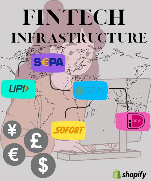 An infographic titled "FINTECH INFRASTRUCTURE" featuring an illustration of a person using a computer against a world map background. Connected to the person and computer via line indicators are several global payment method logos, including SEPA, UPI, Pix, SOFORT, and iDEAL. In the bottom left corner, grey circular icons display various currency symbols ($ , €, £, ¥), and the Shopify logo is positioned in the bottom right corner.